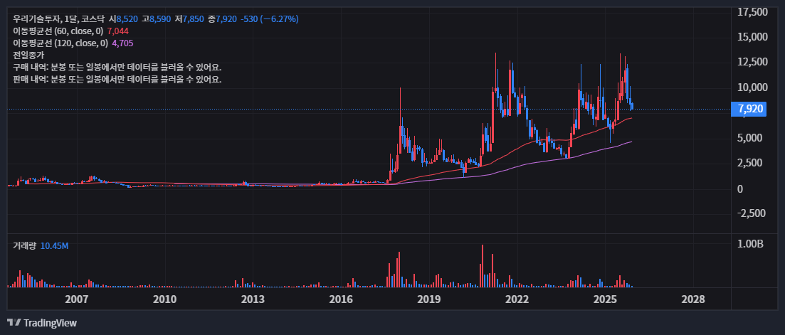 우리 기술 투자 주가(+ 2025년 전망 및 핵심 분석) 29