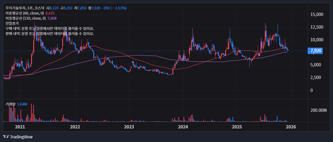 우리 기술 투자 주가(+ 2025년 전망 및 핵심 분석) 31