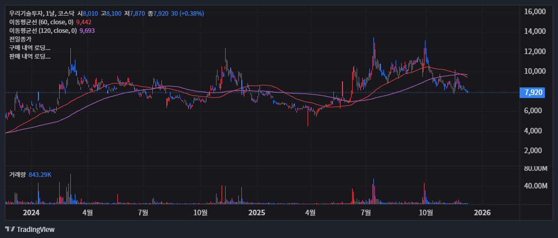 우리 기술 투자 주가(+ 2025년 전망 및 핵심 분석) 33
