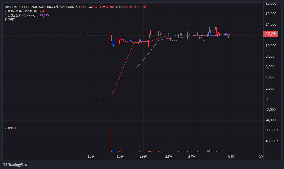 OMS ENERGY TECHNOLOGIES INC 주가 전망 및 투자 분석 : 심층 가이드 17 image 24