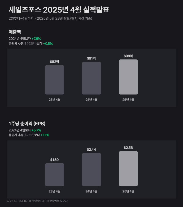 세일즈포스 주가 전망, 클라우드 컴퓨팅 선두 기업의 미래 성장 동력 분석 17 image 28