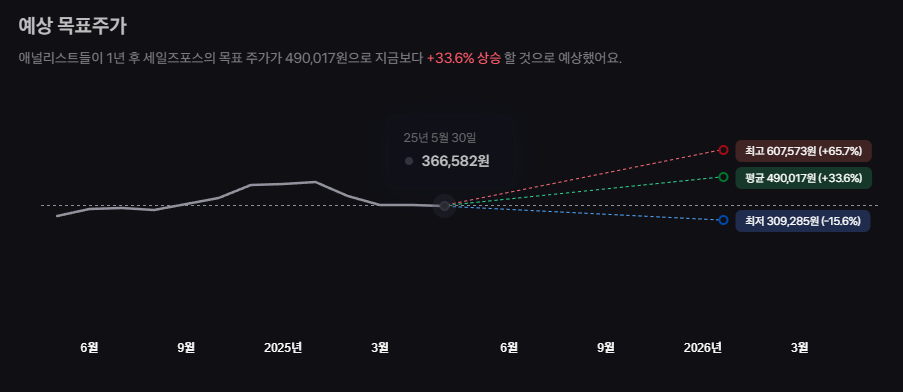세일즈포스 주가 전망, 클라우드 컴퓨팅 선두 기업의 미래 성장 동력 분석 21 image 31