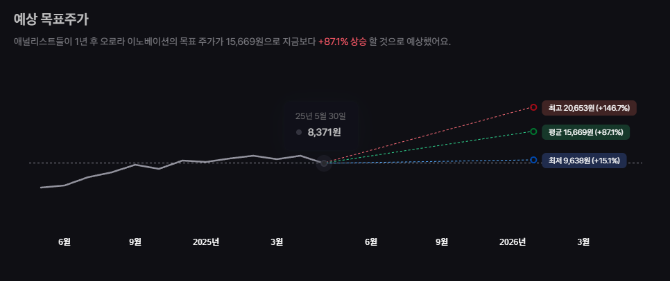 오로라 이노베이션 주가 전망과 자율주행 트럭 시장의 미래 19 image 138
