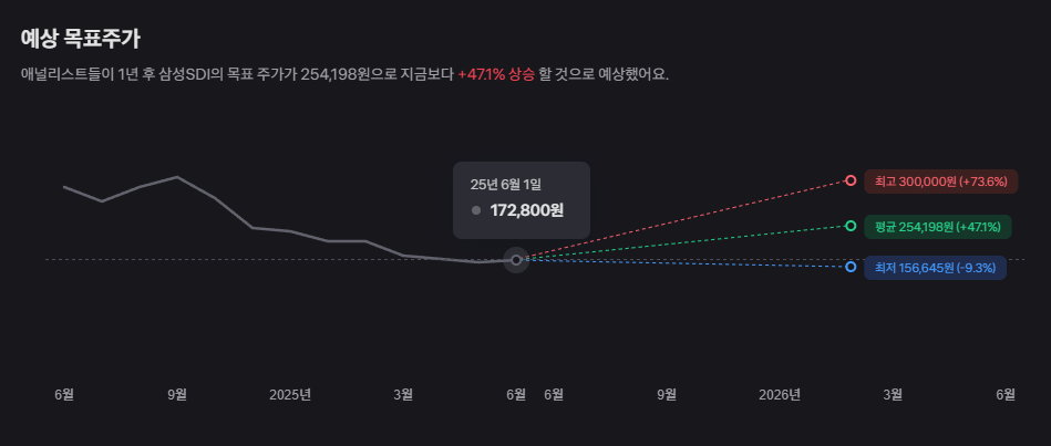 삼성SDI 주가 전망 2025년 투자 전략과 핵심 기술력 분석 22 image 374