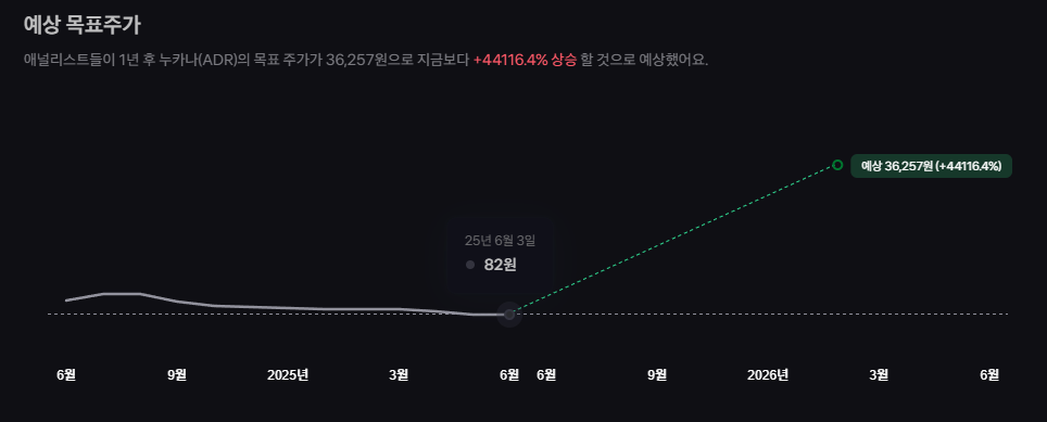 누카나(ADR) 주가 전망 심층 분석과 주요 투자 포인트 확인 17 image 453