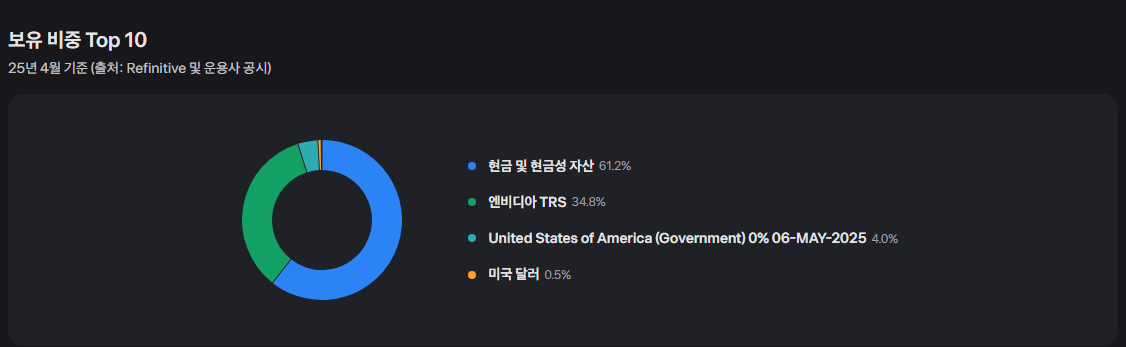 그래닛셰어즈 엔비디아 데일리 2배 롱 ETF 주가, 투자 위험성, 그리고 효과적인 전략 17 image 464