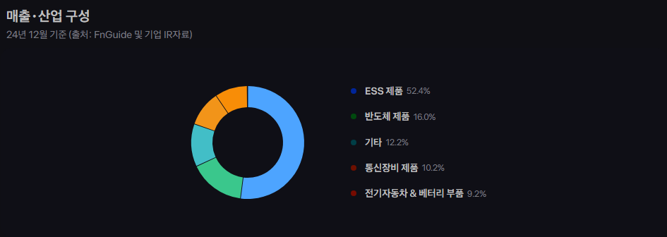 서진시스템 주가 전망, ESS 반도체 통신장비 사업 성장으로 투자 기회 확대 17 image 81