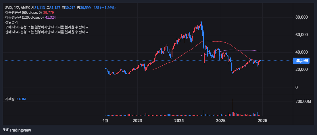 VIX 선물 1배 숏 ETF 주가 전망과 심층 분석 29
