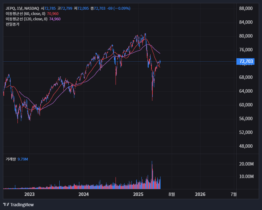 JEPQ 주가 전망, 나스닥 100 기반 월배당 ETF 투자 전략 21 image 91