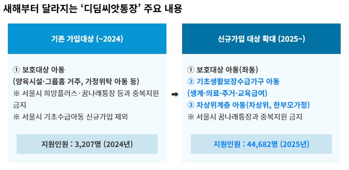 디딤씨앗통장 (아동발달지원계좌) 완벽 가이드: 신청 자격, 혜택, 사용법 총정리 13