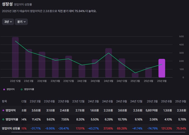 테슬라 주가, 엔비디아 쇼크에 동반 하락… 바닥은 어디? 40
