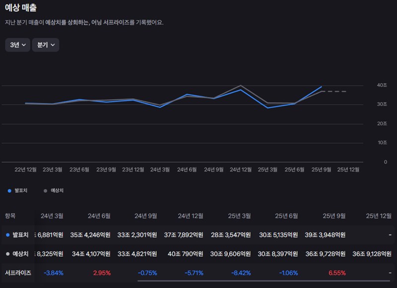 테슬라 주가, 엔비디아 쇼크에 동반 하락… 바닥은 어디? 42