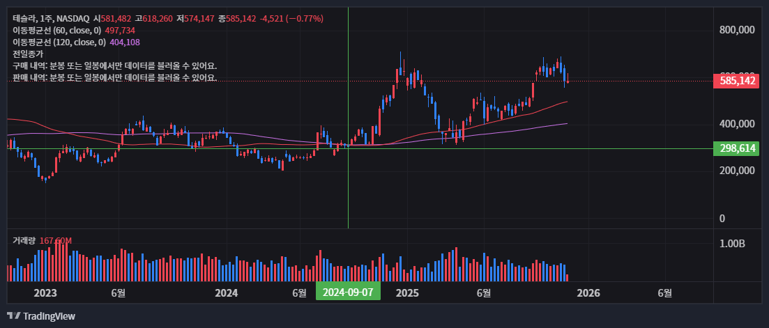 테슬라 주가, 엔비디아 쇼크에 동반 하락… 바닥은 어디? 54