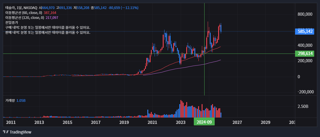 테슬라 주가, 엔비디아 쇼크에 동반 하락… 바닥은 어디? 56