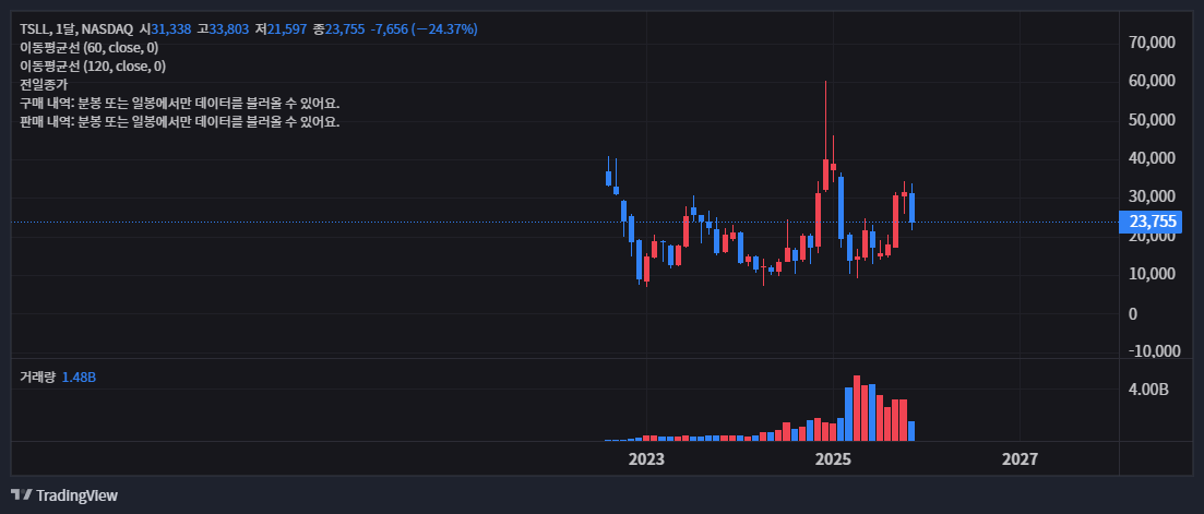 테슬라 주가, 엔비디아 쇼크에 동반 하락… 바닥은 어디? 50