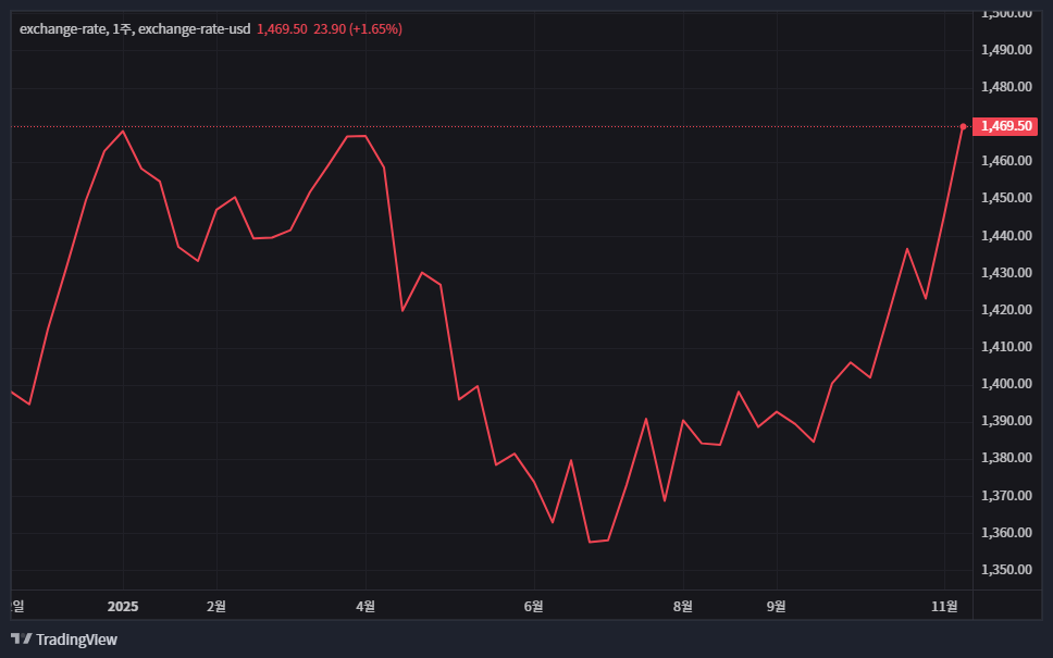 원달러 환율 1500원 코앞? IMF때보다 심각한 진짜 이유 (미국 금리, 서학개미, 국민연금 총정리) 33 원달러 환율 1500원 코앞? IMF때보다 심각한 진짜 이유 (미국 금리, 서학개미, 국민연금 총정리) 32