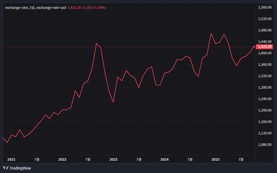 원달러 환율 1500원 코앞? IMF때보다 심각한 진짜 이유 (미국 금리, 서학개미, 국민연금 총정리) 35 원달러 환율 1500원 코앞? IMF때보다 심각한 진짜 이유 (미국 금리, 서학개미, 국민연금 총정리) 34