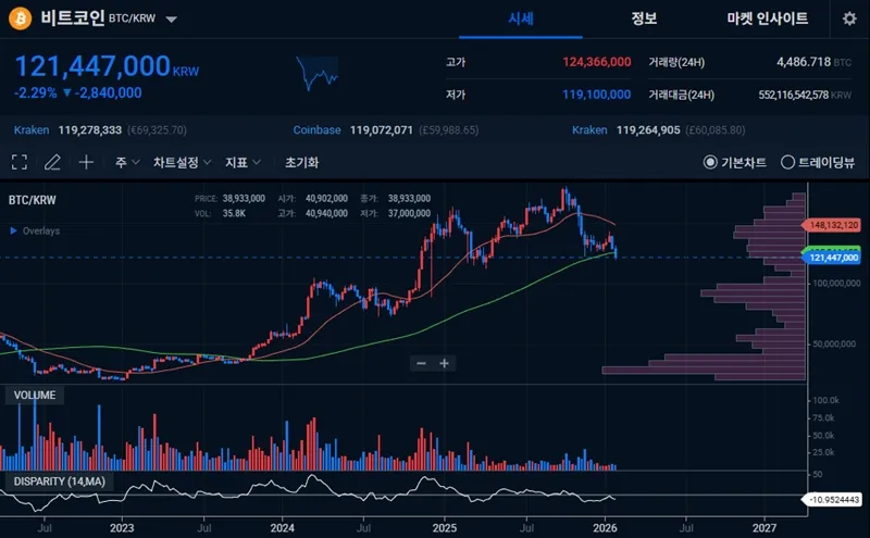 비트코인 거래량 없는 상승 및 하락 다이버전스