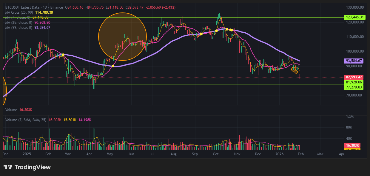 비트코인 지지선과 저항선