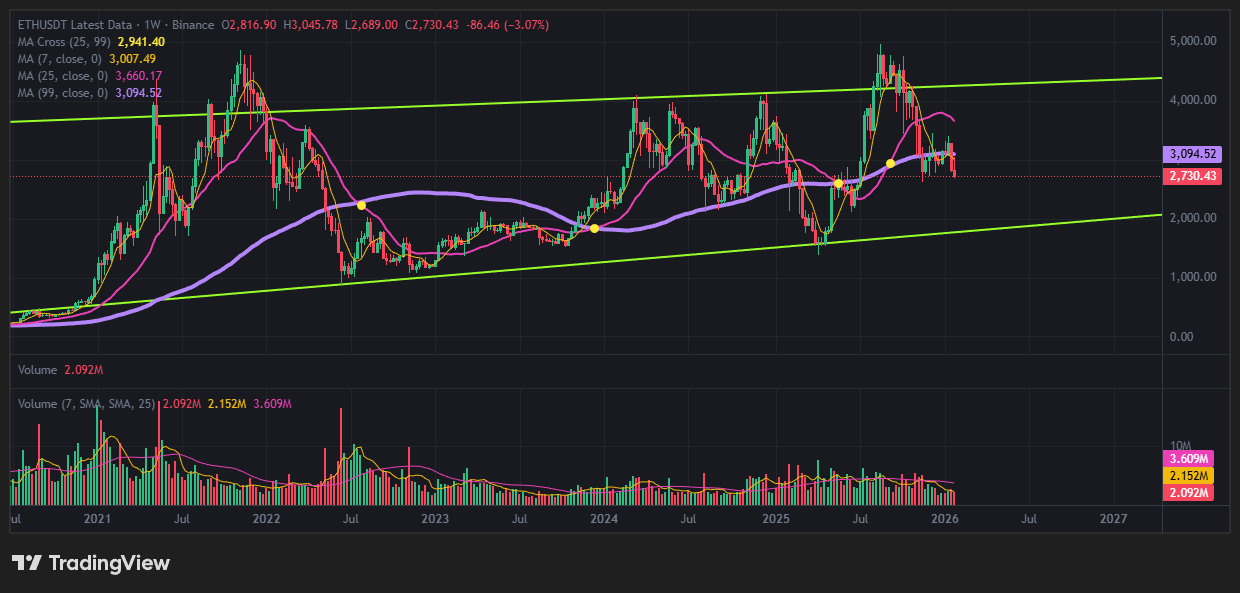 이더리움 주봉 보고 지지선 저항선 긋기