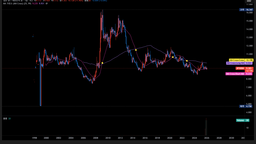 엔화 930원, 바닥인가 지하실 입구인가? 2026년 실전 투자 전략과 전망 99