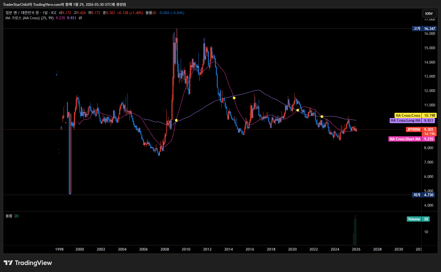 엔화 차트 월봉(Monthly): 거대한 하락 추세의 끝자락