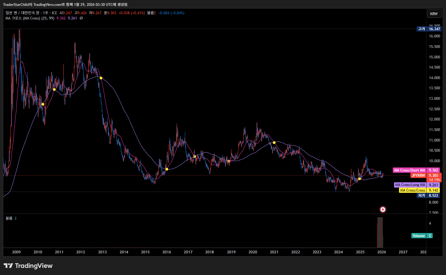 엔화 차트 주봉(Weekly)