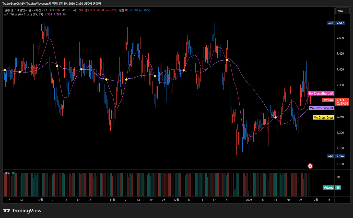 엔화 차트 4시간봉(4H)