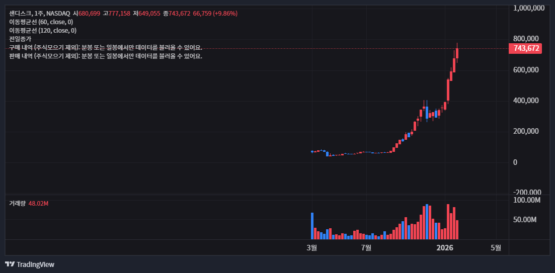 샌디스크 주가 전망: 1,700% 폭등이 말해주는 AI 스토리지의 미래 (지금 사도 될까?) 27 샌디스크(SanDisk, SNDK) 주봉 차트