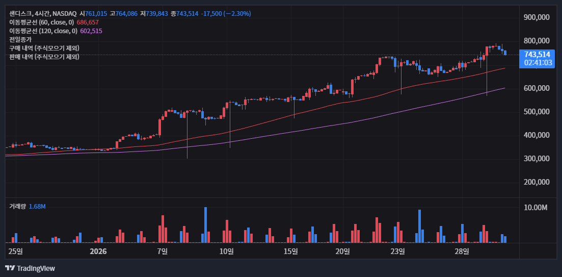 샌디스크 주가 전망: 1,700% 폭등이 말해주는 AI 스토리지의 미래 (지금 사도 될까?) 29 샌디스크(SanDisk, SNDK) 4시간 차트