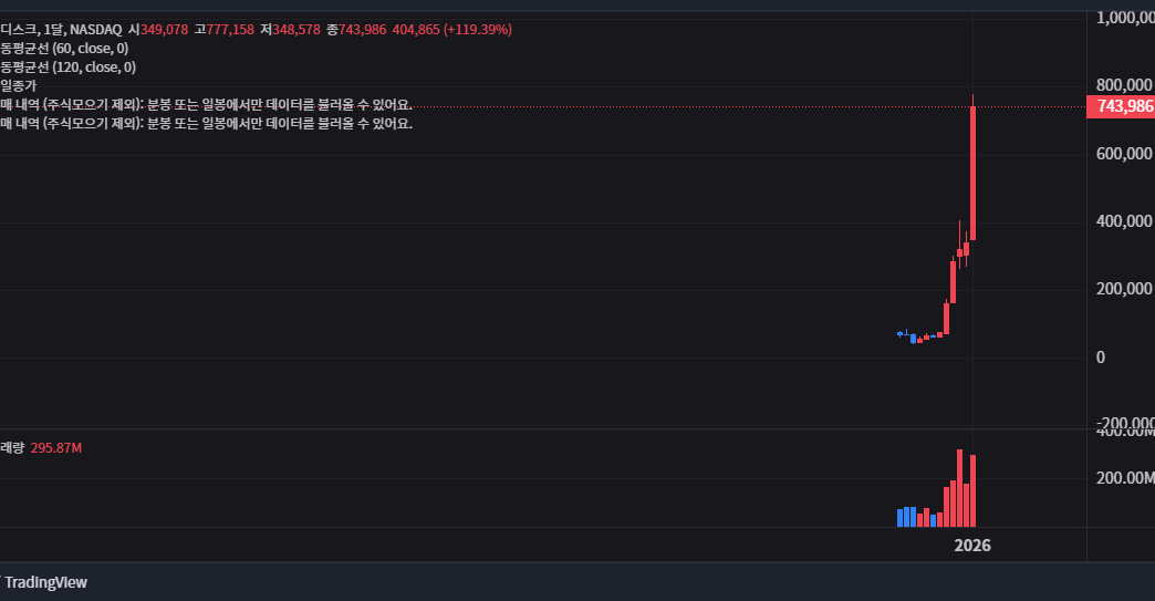 샌디스크 주가 전망: 1,700% 폭등이 말해주는 AI 스토리지의 미래 (지금 사도 될까?) 159