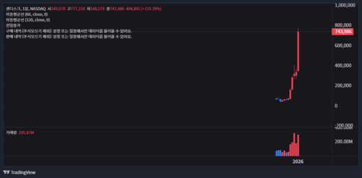 샌디스크 주가 전망: 1,700% 폭등이 말해주는 AI 스토리지의 미래 (지금 사도 될까?) 43