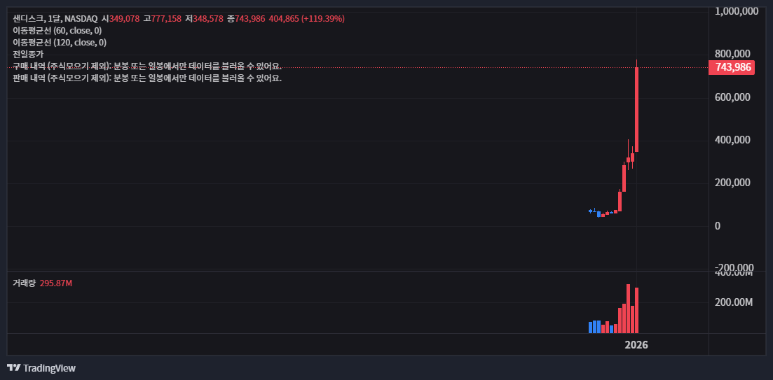 샌디스크 주가 전망: 1,700% 폭등이 말해주는 AI 스토리지의 미래 (지금 사도 될까?) 25 샌디스크(SanDisk, SNDK) 월봉 차트