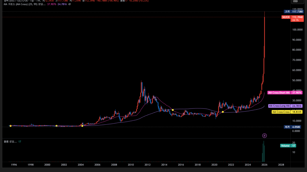 2026년 은 가격 117달러 폭등의 진실과 향후 시나리오 분석 103
