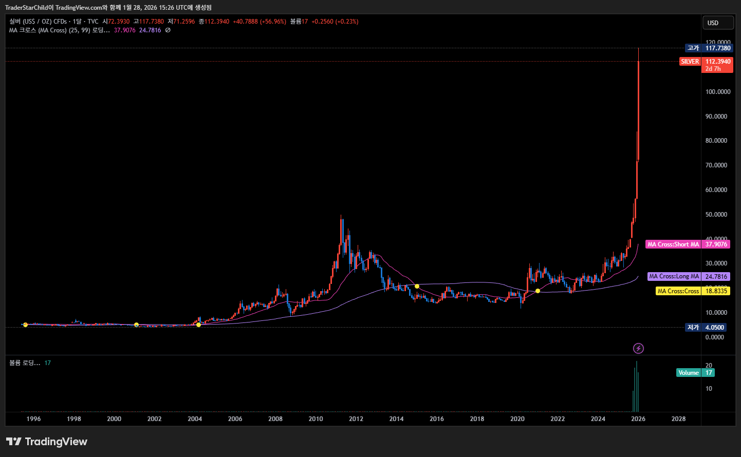 차트가 말해주는 폭발적 에너지와 기술적 임계점