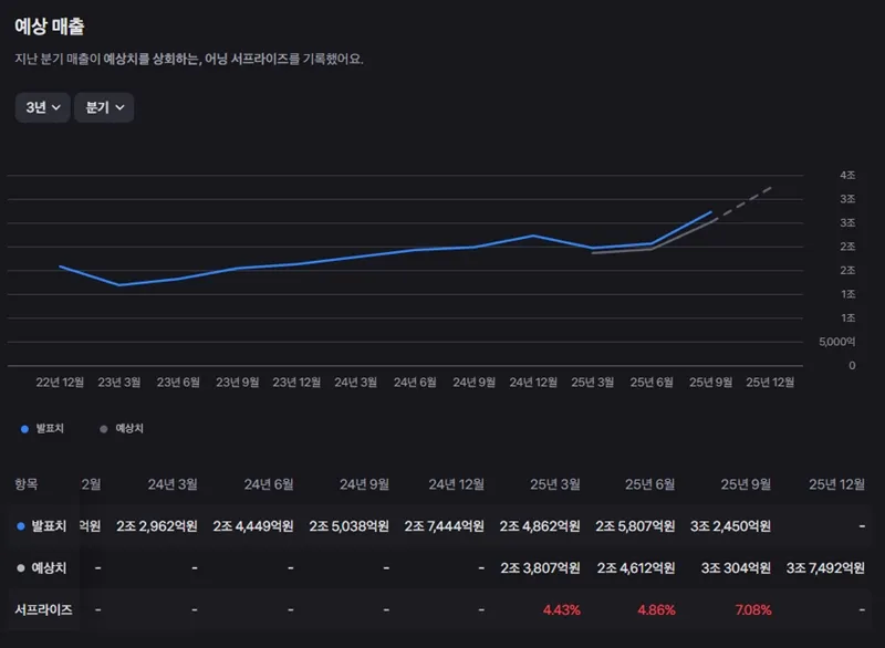 샌디스크 주가 전망: 1,700% 폭등이 말해주는 AI 스토리지의 미래 (지금 사도 될까?) 31 샌디스크(SNDK) 예상 매출
