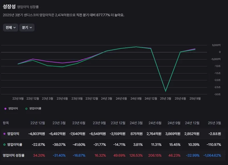 샌디스크 주가 전망: 1,700% 폭등이 말해주는 AI 스토리지의 미래 (지금 사도 될까?) 28 영업이익의 질적 변화