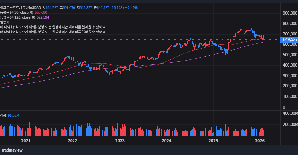 마이크로소프트 주가 전망 2026년 지금 사도 될까 고민하는 당신에게 99