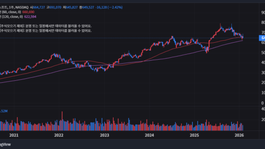 마이크로소프트 주가 전망 2026년 지금 사도 될까 고민하는 당신에게 107