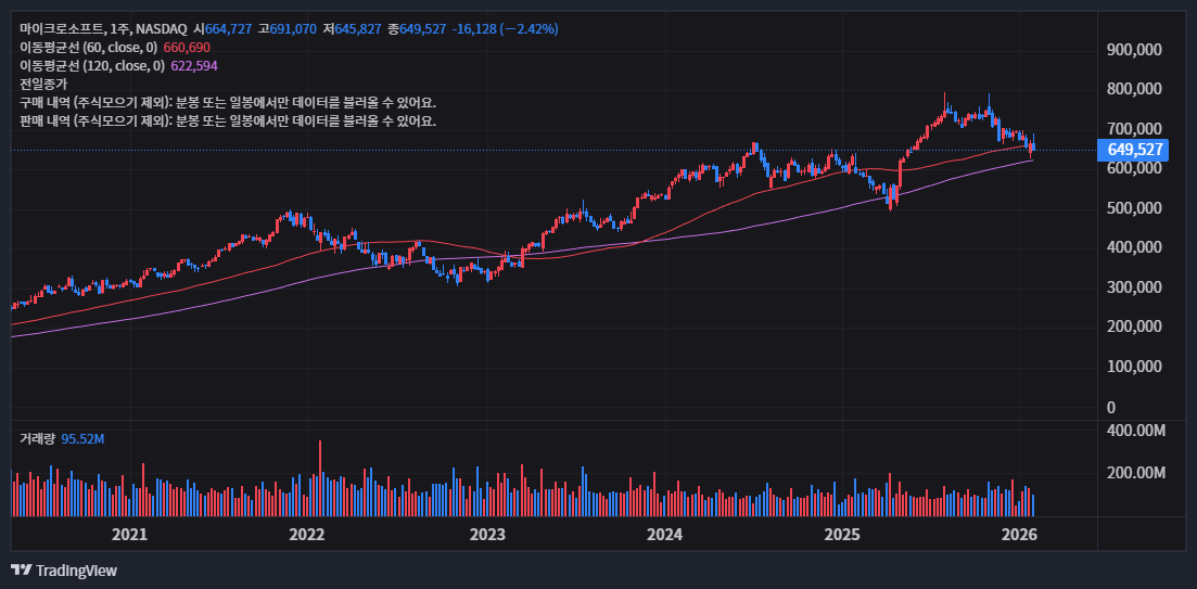 주봉(Weekly)의 경고: 상승 피로감 누적?