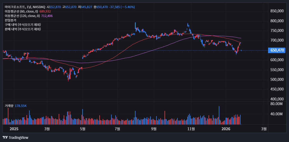 일봉(Daily)의 혼조세: 480달러의 딜레마