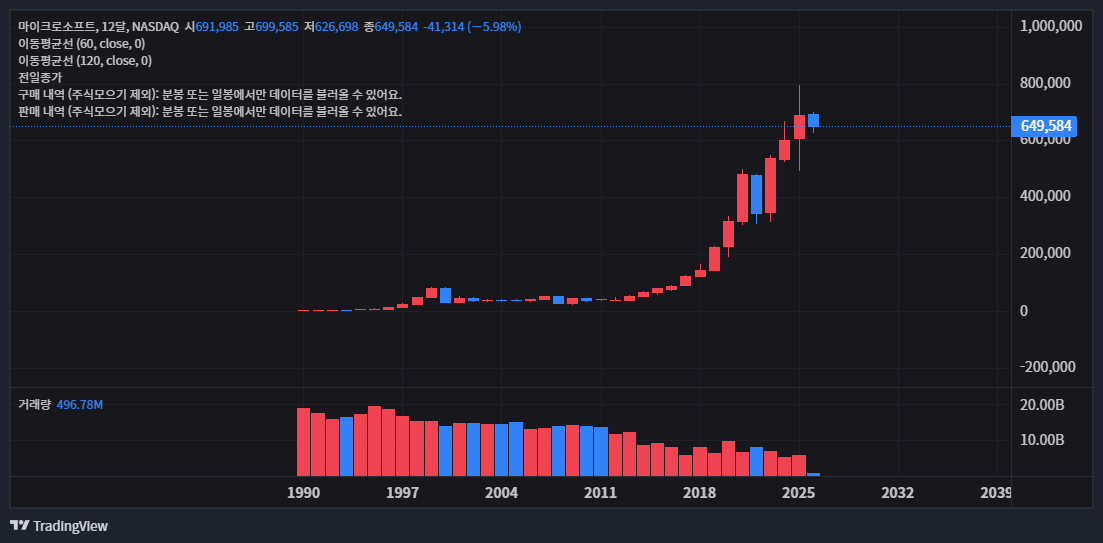 경쟁사 비교: 왜 구글이나 아마존보다 MSFT인가?