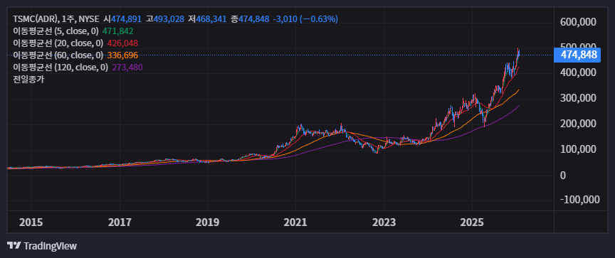 가짜 정배열과 진짜 정배열 구별하기