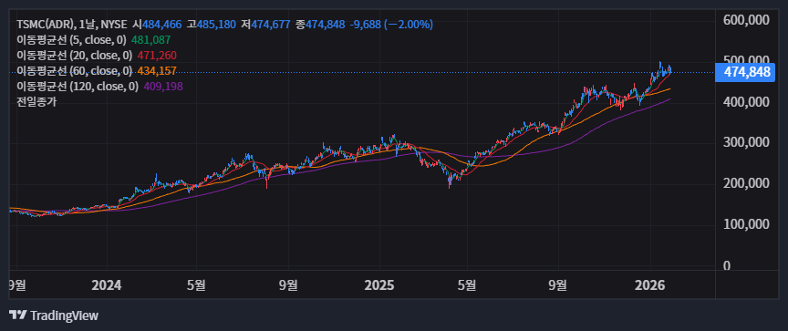 수익률을 극대화하는 '눌림목' 실전 진입 타이밍