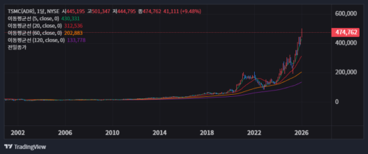 주식 초보가 이동평균선 정배열 하나만 파고들어서 계좌 수익률 빨갛게 물들인 실전 매매 노하우 3