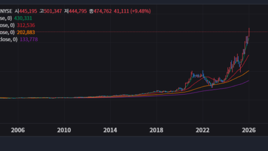 주식 초보가 이동평균선 정배열 하나만 파고들어서 계좌 수익률 빨갛게 물들인 실전 매매 노하우 17