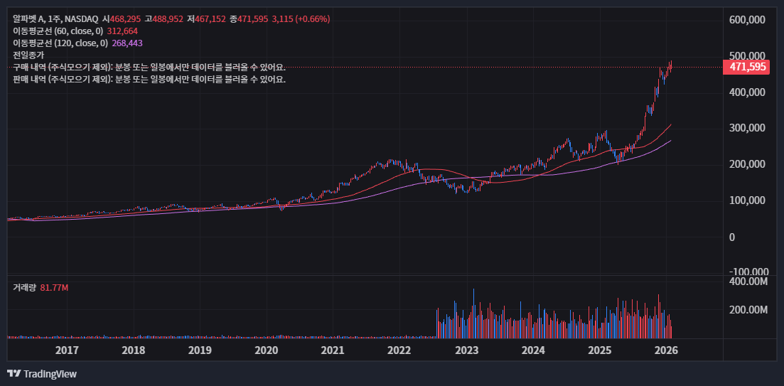 구글 알파벳 A 주봉 차트