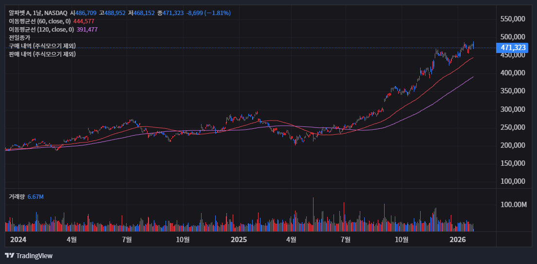 구글 알파벳 A 일봉 차트