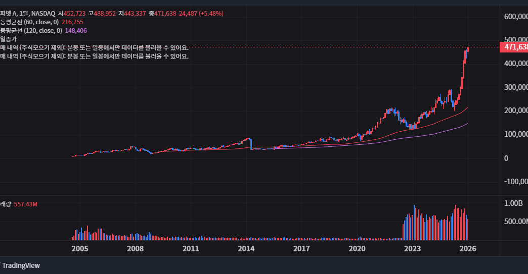 [2026년 1월 최신 분석] 구글 알파벳(GOOGL) 주가 전망: 47만 원($340) 돌파, 제미나이 혁명은 이제 시작일까? 99