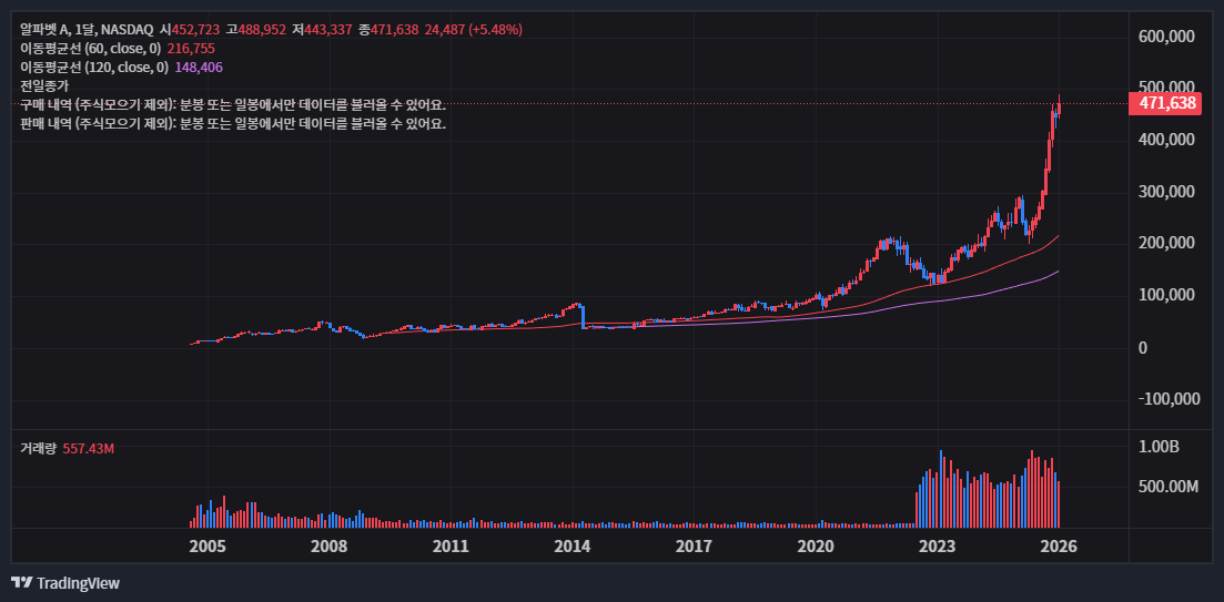 구글 알파벳 A 월봉 차트